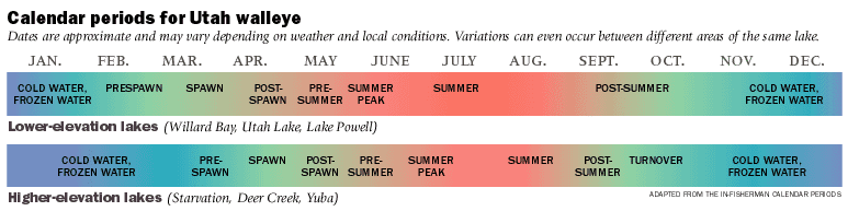 Fishing Calendar Periods for Walleye